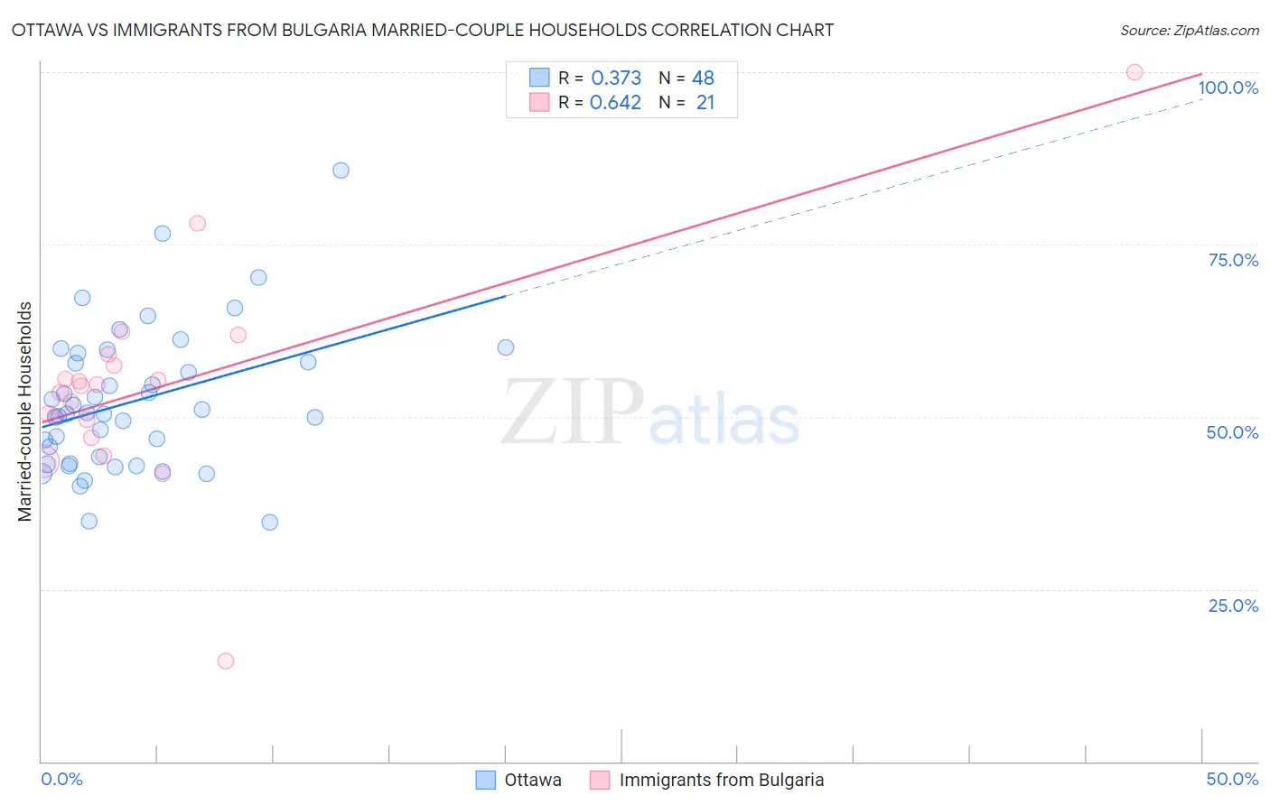 Ottawa vs Immigrants from Bulgaria Married-couple Households