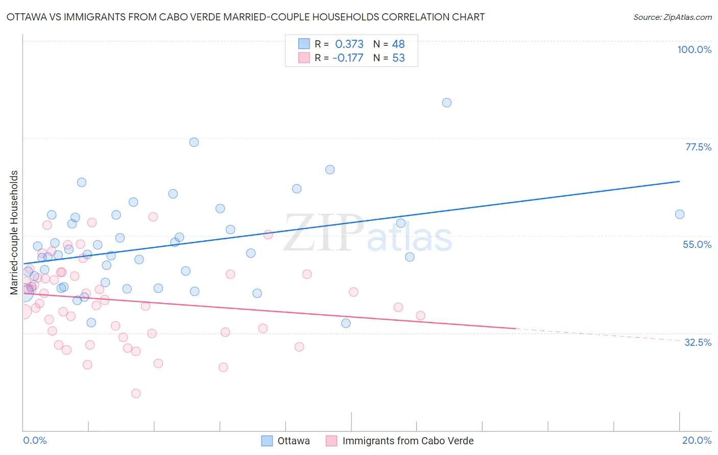 Ottawa vs Immigrants from Cabo Verde Married-couple Households