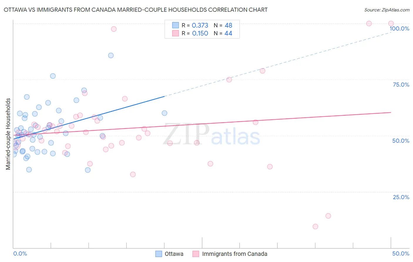 Ottawa vs Immigrants from Canada Married-couple Households