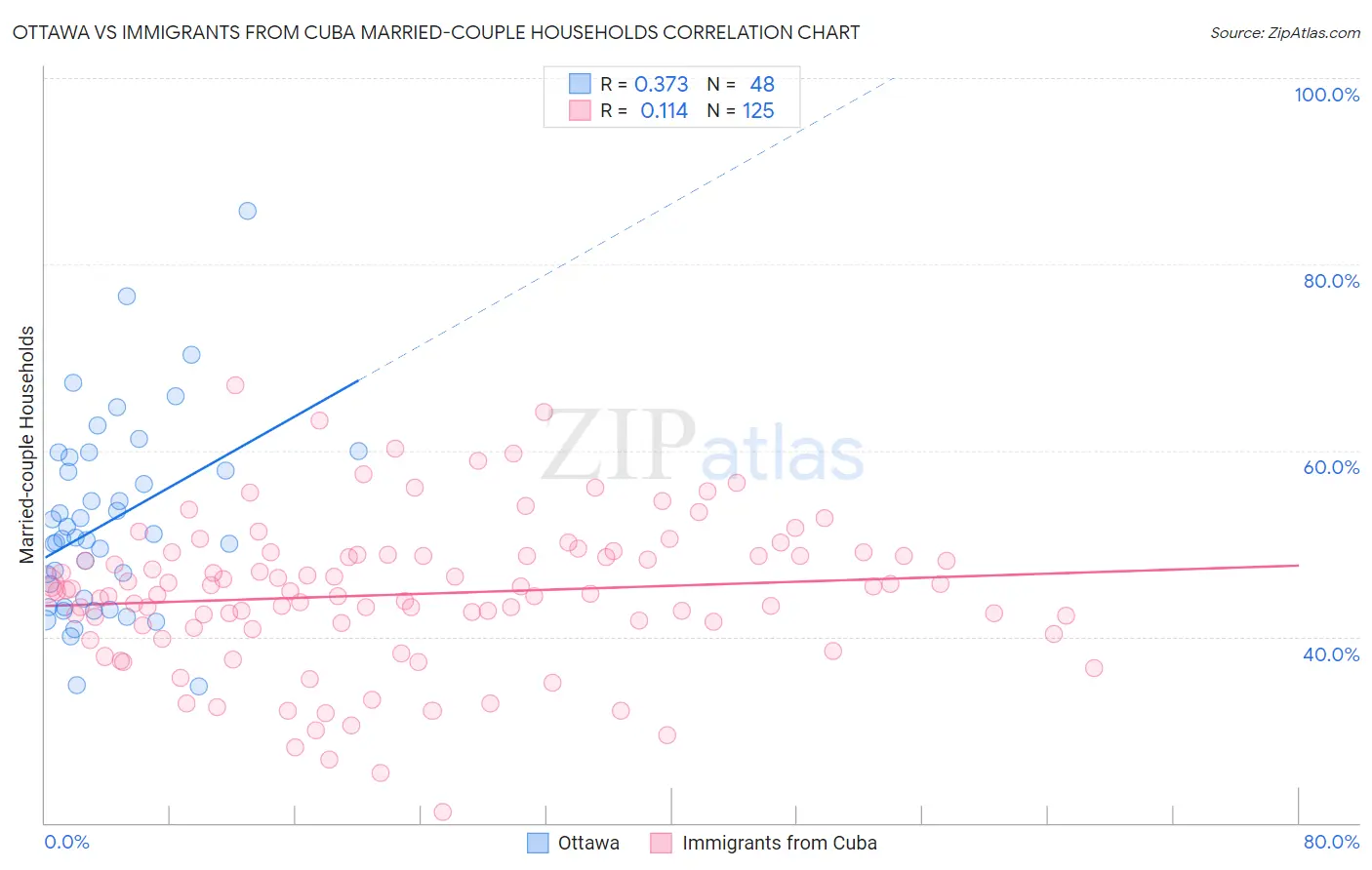 Ottawa vs Immigrants from Cuba Married-couple Households