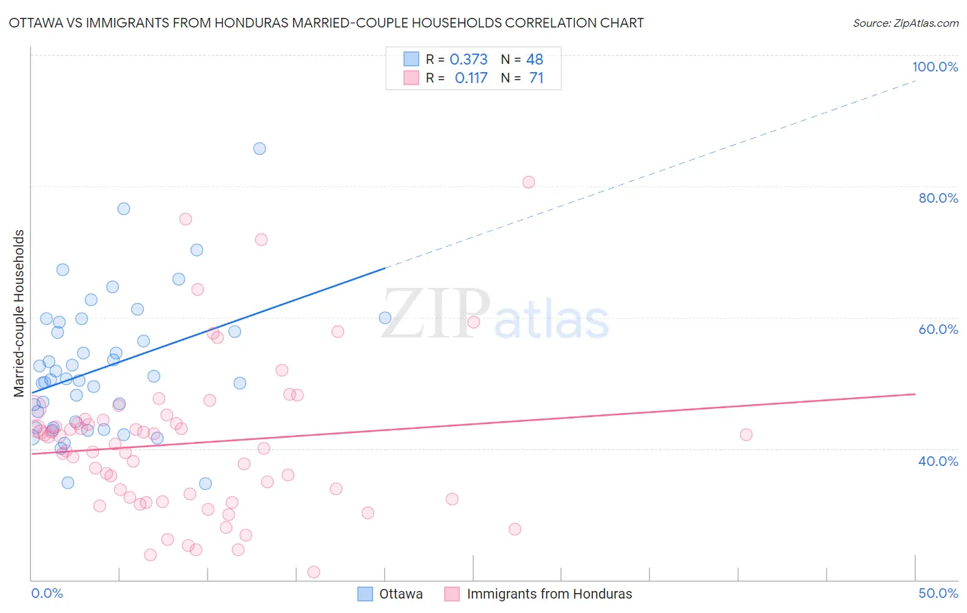 Ottawa vs Immigrants from Honduras Married-couple Households