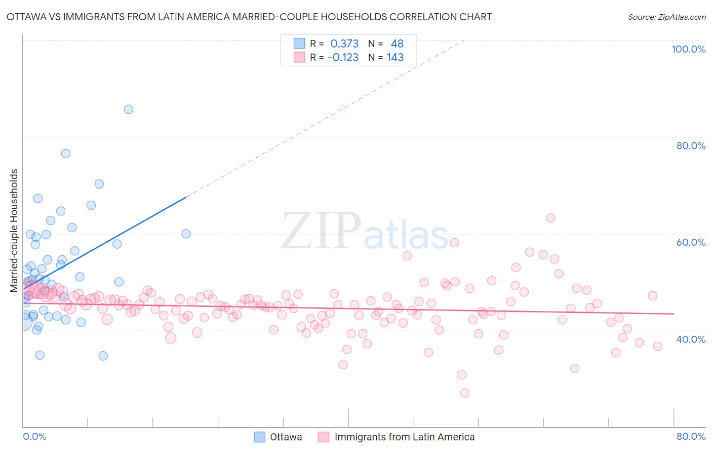Ottawa vs Immigrants from Latin America Married-couple Households