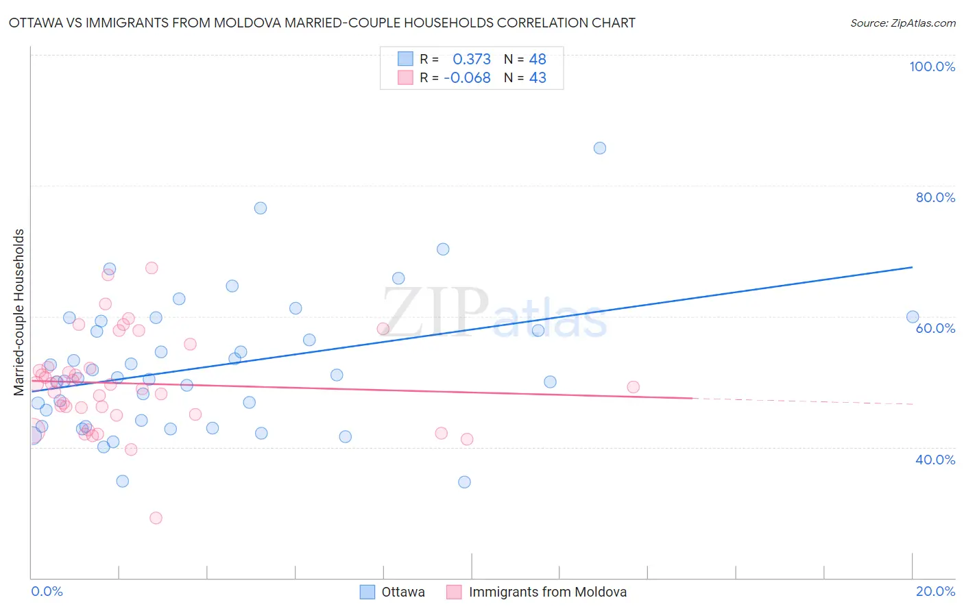 Ottawa vs Immigrants from Moldova Married-couple Households