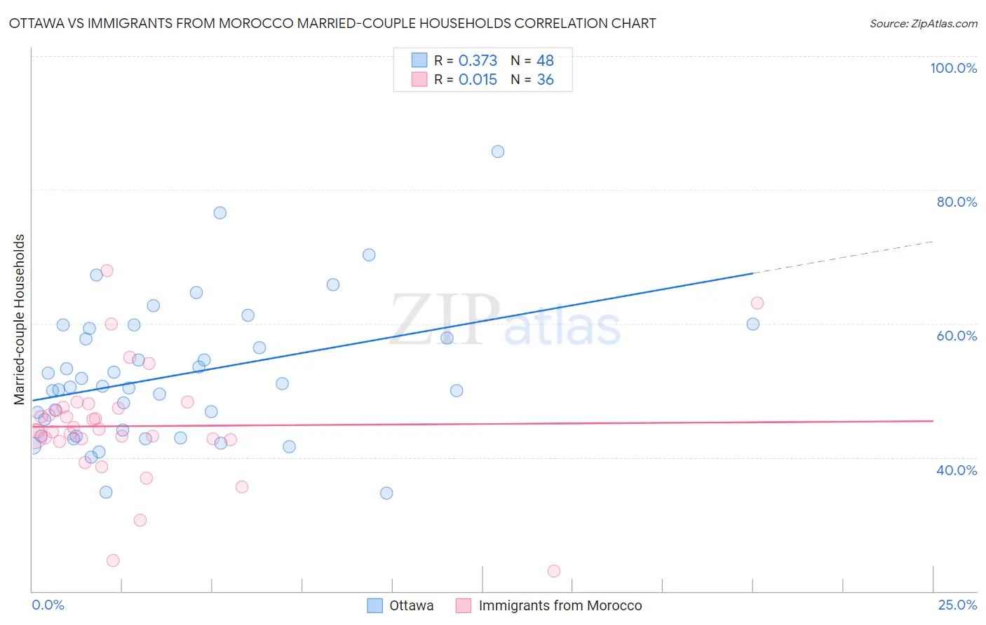 Ottawa vs Immigrants from Morocco Married-couple Households