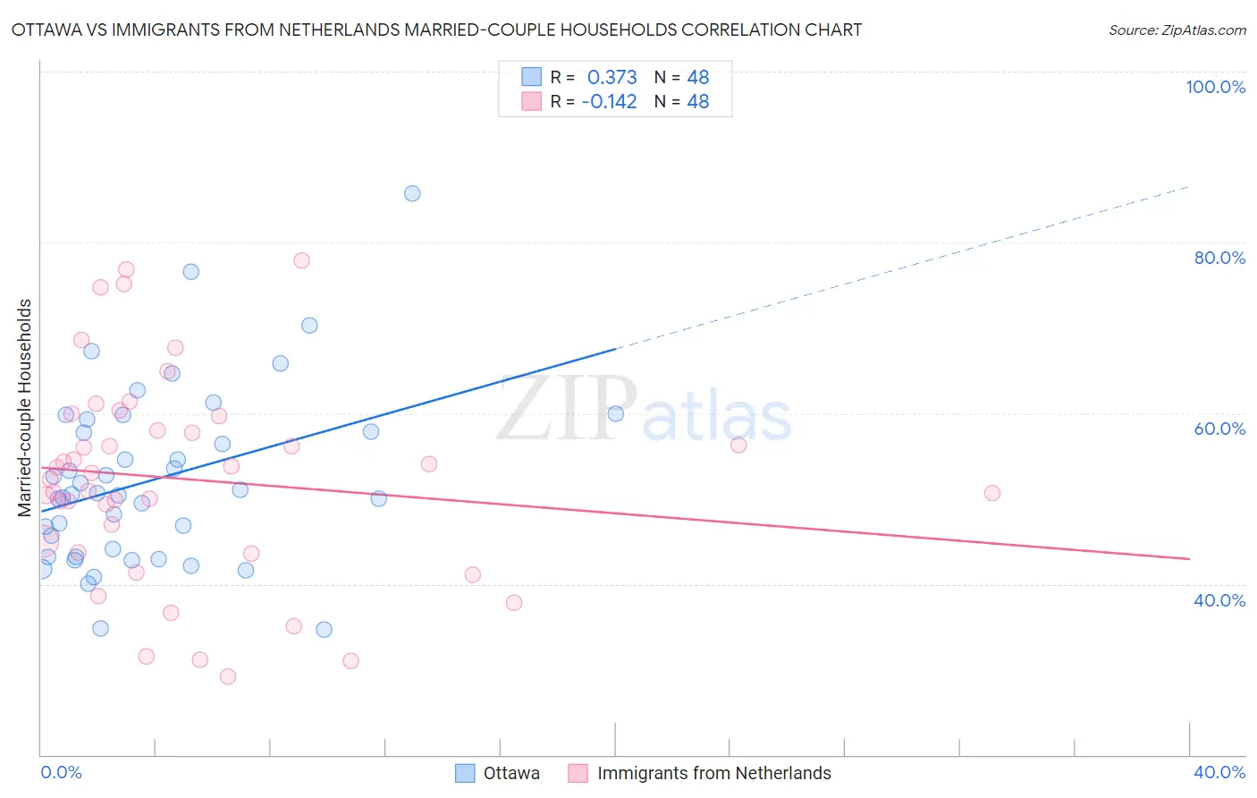 Ottawa vs Immigrants from Netherlands Married-couple Households
