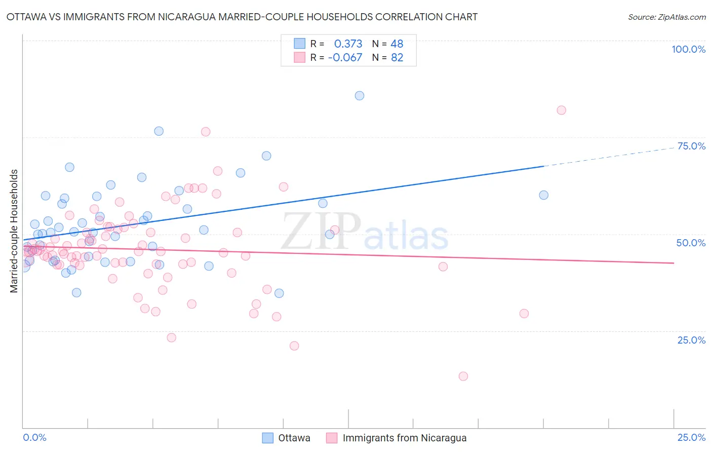 Ottawa vs Immigrants from Nicaragua Married-couple Households