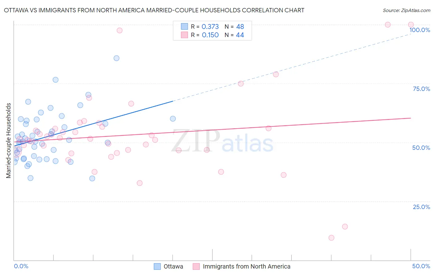Ottawa vs Immigrants from North America Married-couple Households