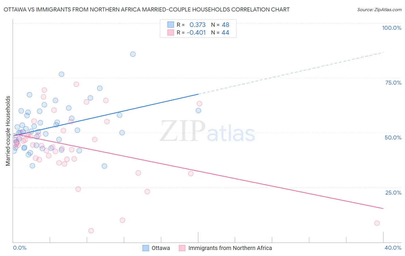 Ottawa vs Immigrants from Northern Africa Married-couple Households
