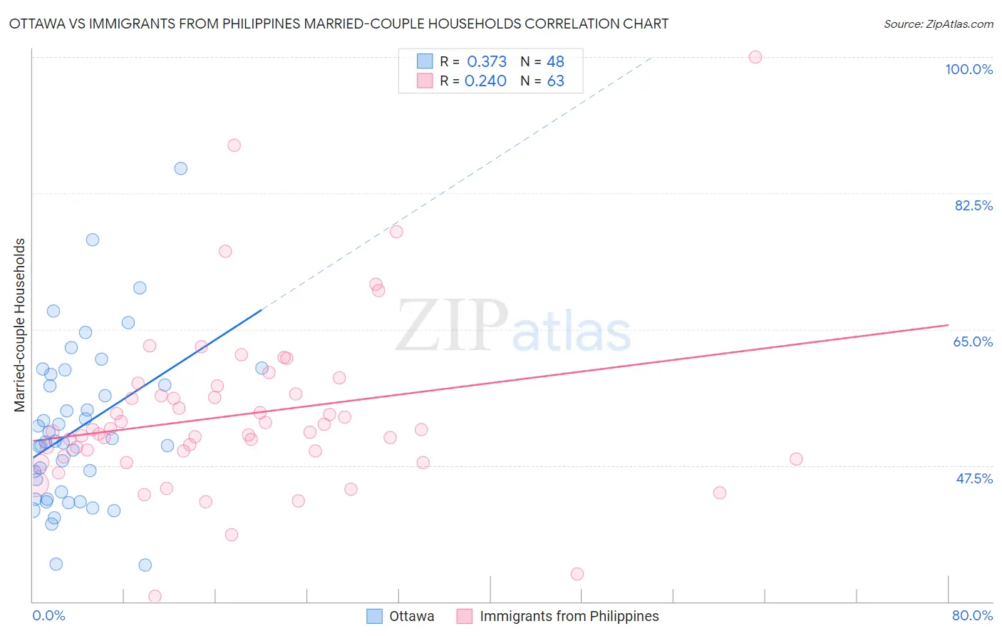 Ottawa vs Immigrants from Philippines Married-couple Households