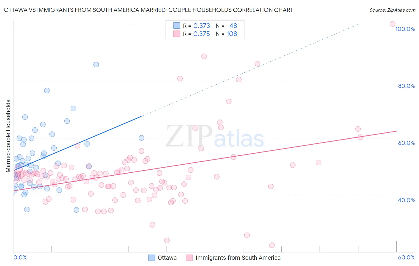 Ottawa vs Immigrants from South America Married-couple Households