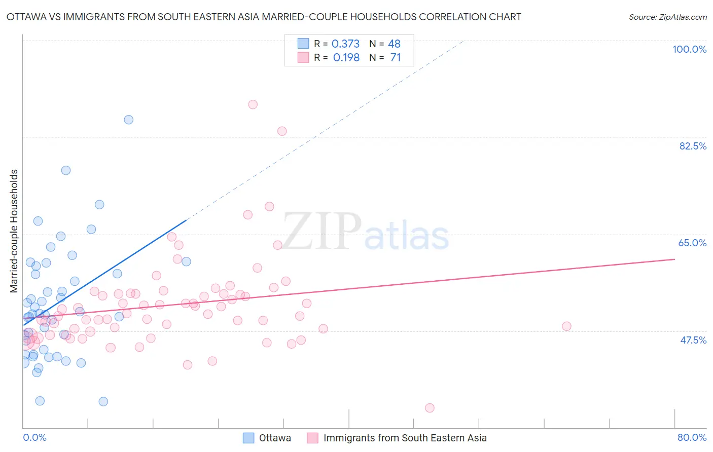 Ottawa vs Immigrants from South Eastern Asia Married-couple Households