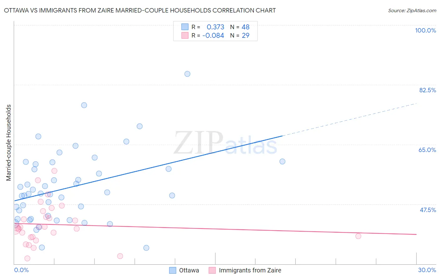 Ottawa vs Immigrants from Zaire Married-couple Households