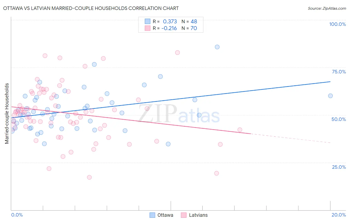 Ottawa vs Latvian Married-couple Households