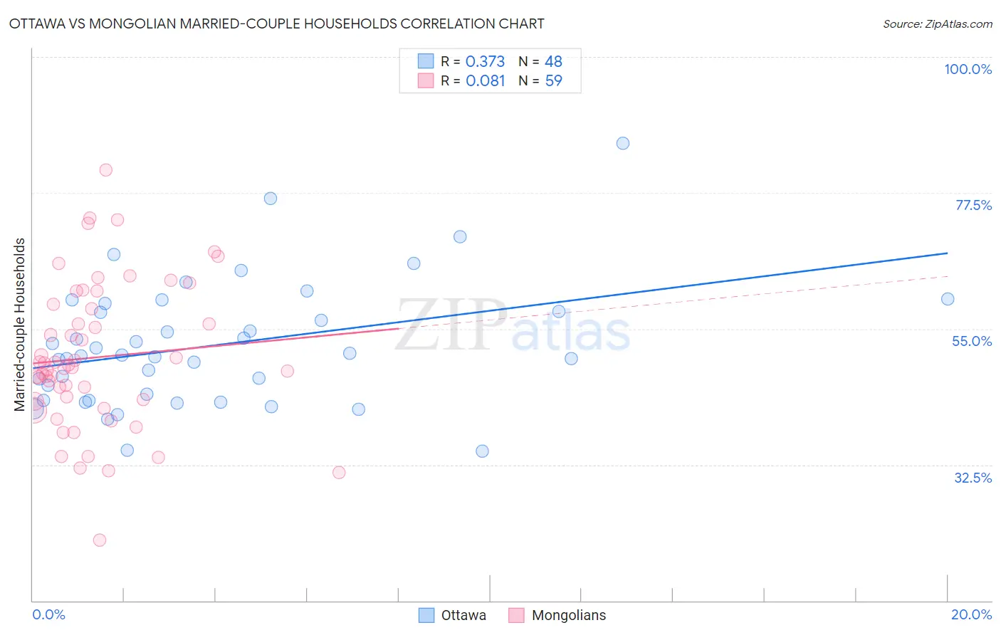 Ottawa vs Mongolian Married-couple Households