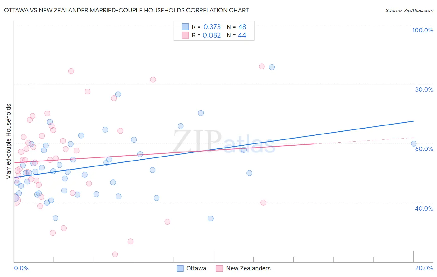 Ottawa vs New Zealander Married-couple Households