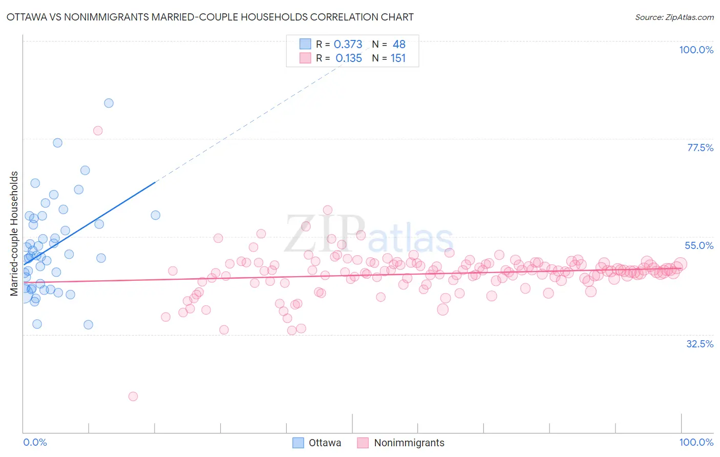 Ottawa vs Nonimmigrants Married-couple Households