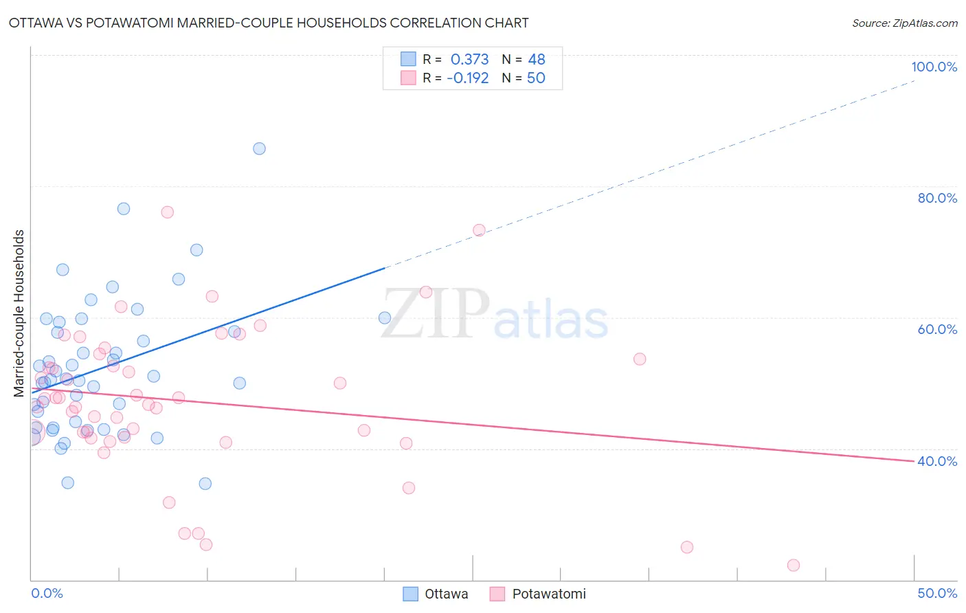 Ottawa vs Potawatomi Married-couple Households