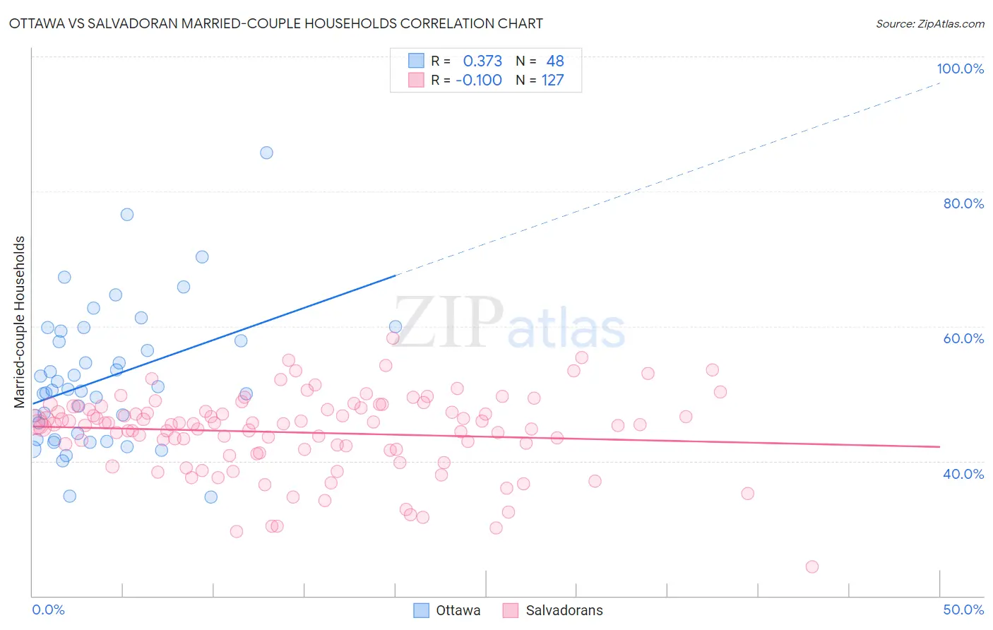 Ottawa vs Salvadoran Married-couple Households