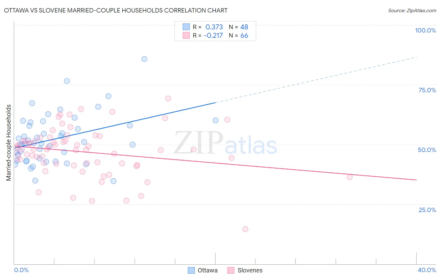 Ottawa vs Slovene Married-couple Households