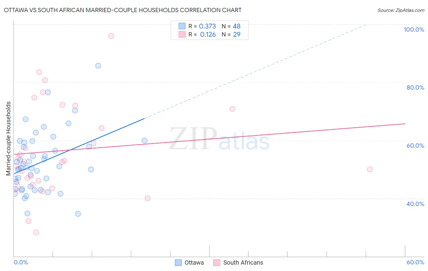 Ottawa vs South African Married-couple Households