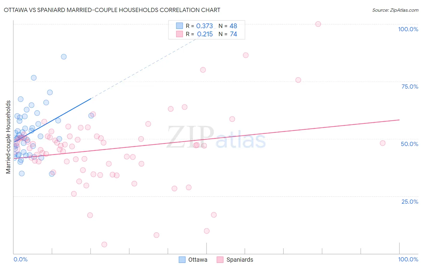 Ottawa vs Spaniard Married-couple Households