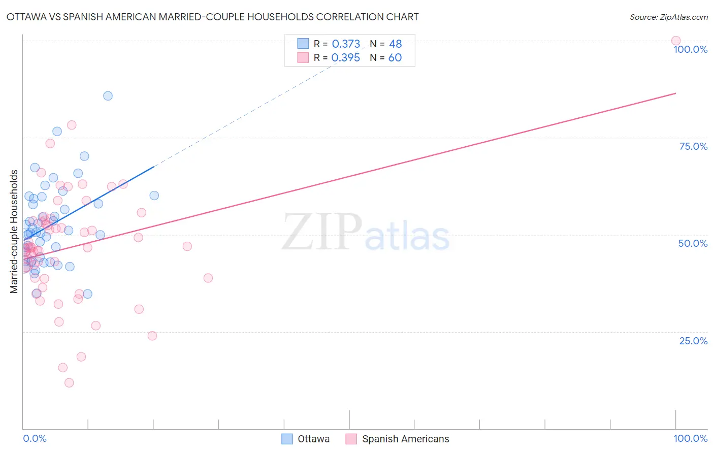 Ottawa vs Spanish American Married-couple Households