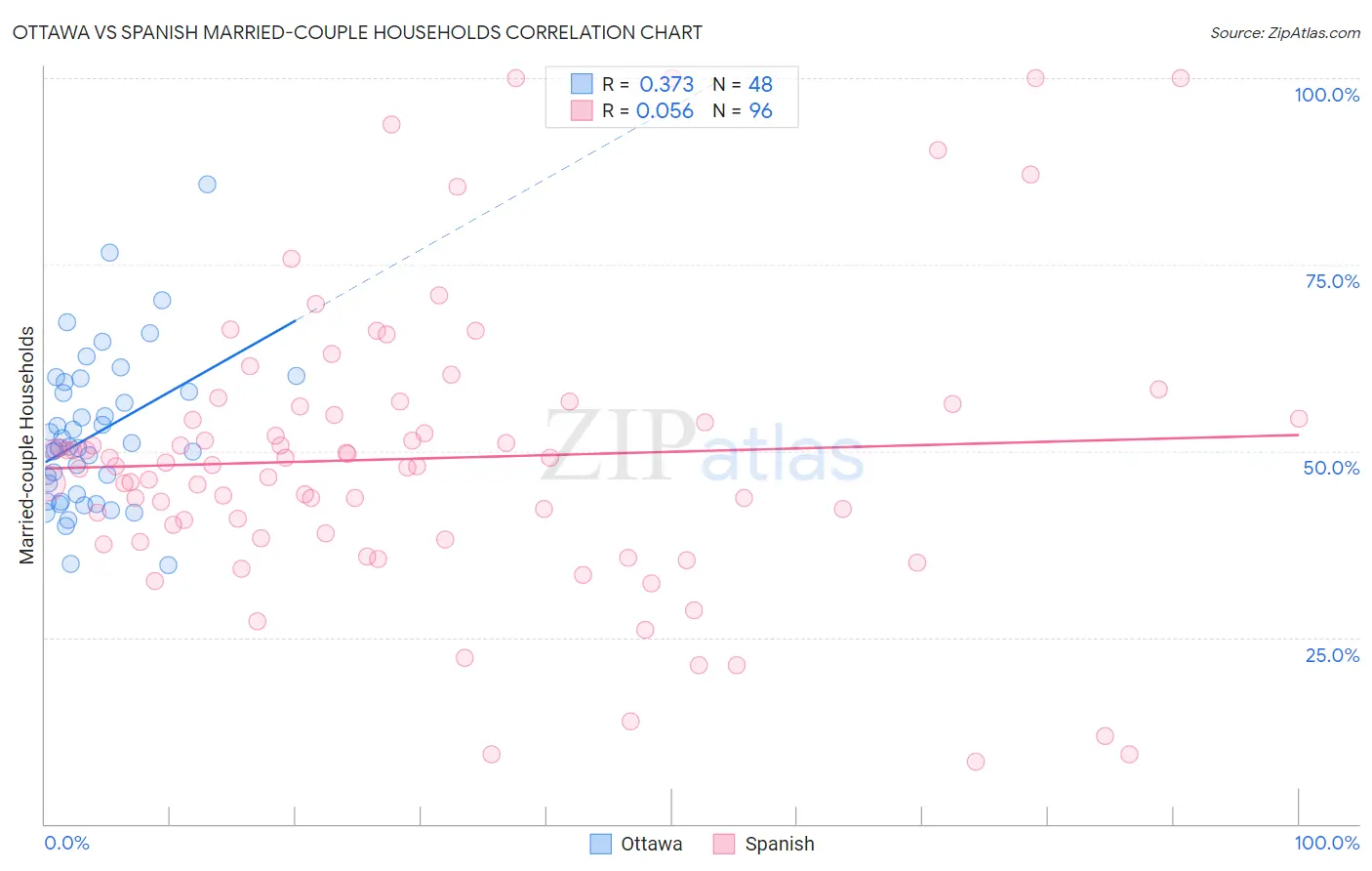 Ottawa vs Spanish Married-couple Households