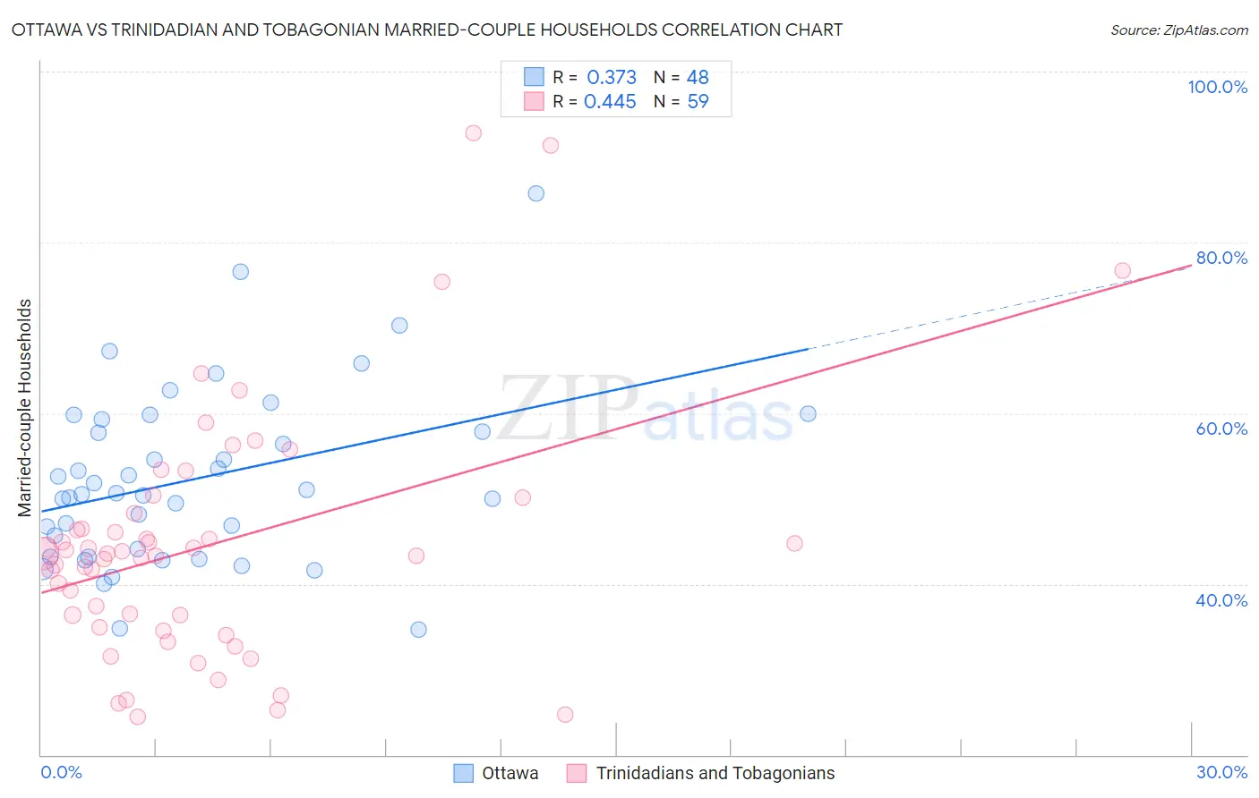 Ottawa vs Trinidadian and Tobagonian Married-couple Households