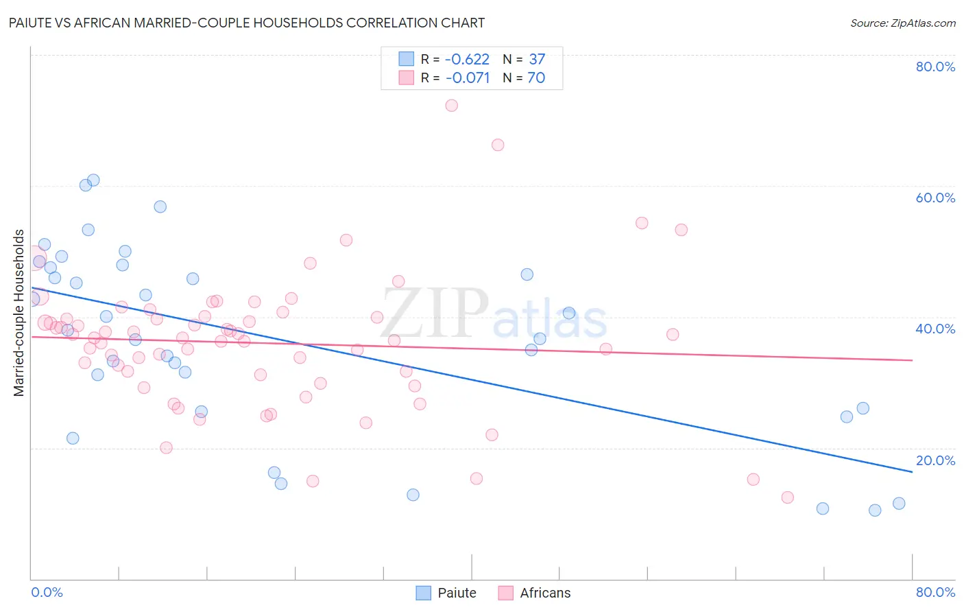 Paiute vs African Married-couple Households