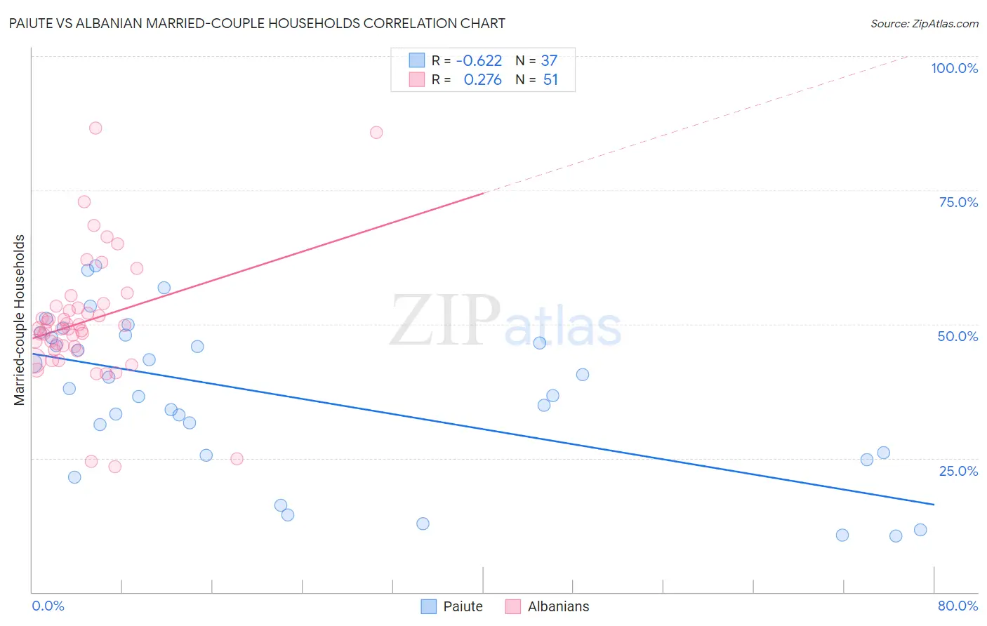 Paiute vs Albanian Married-couple Households