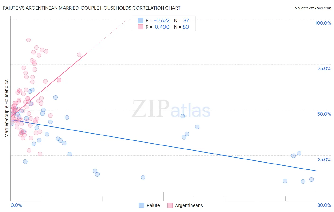 Paiute vs Argentinean Married-couple Households