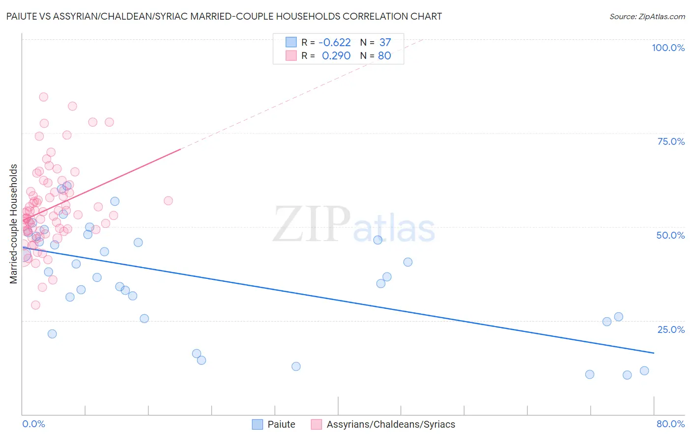 Paiute vs Assyrian/Chaldean/Syriac Married-couple Households