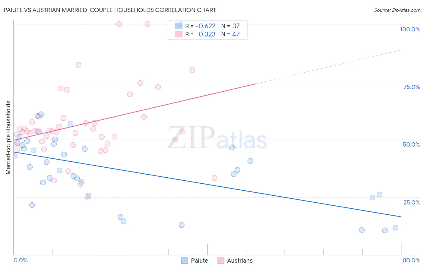 Paiute vs Austrian Married-couple Households