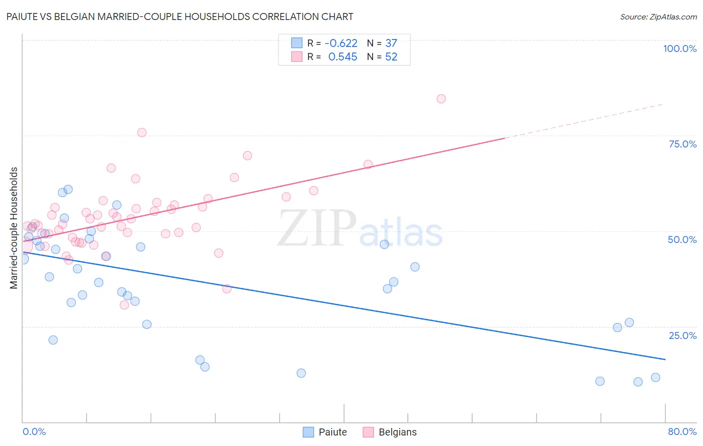 Paiute vs Belgian Married-couple Households