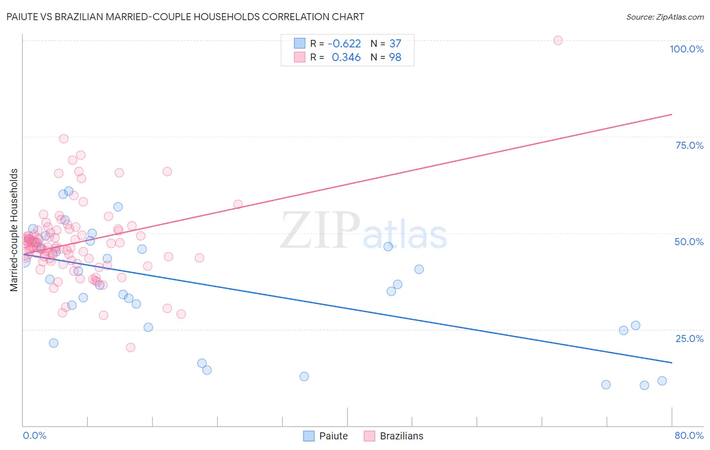 Paiute vs Brazilian Married-couple Households