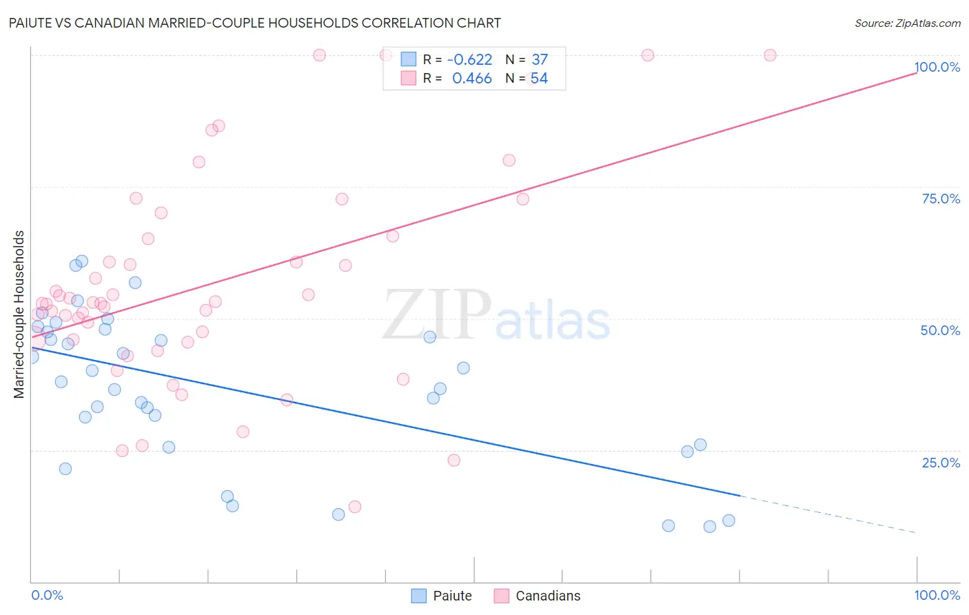 Paiute vs Canadian Married-couple Households