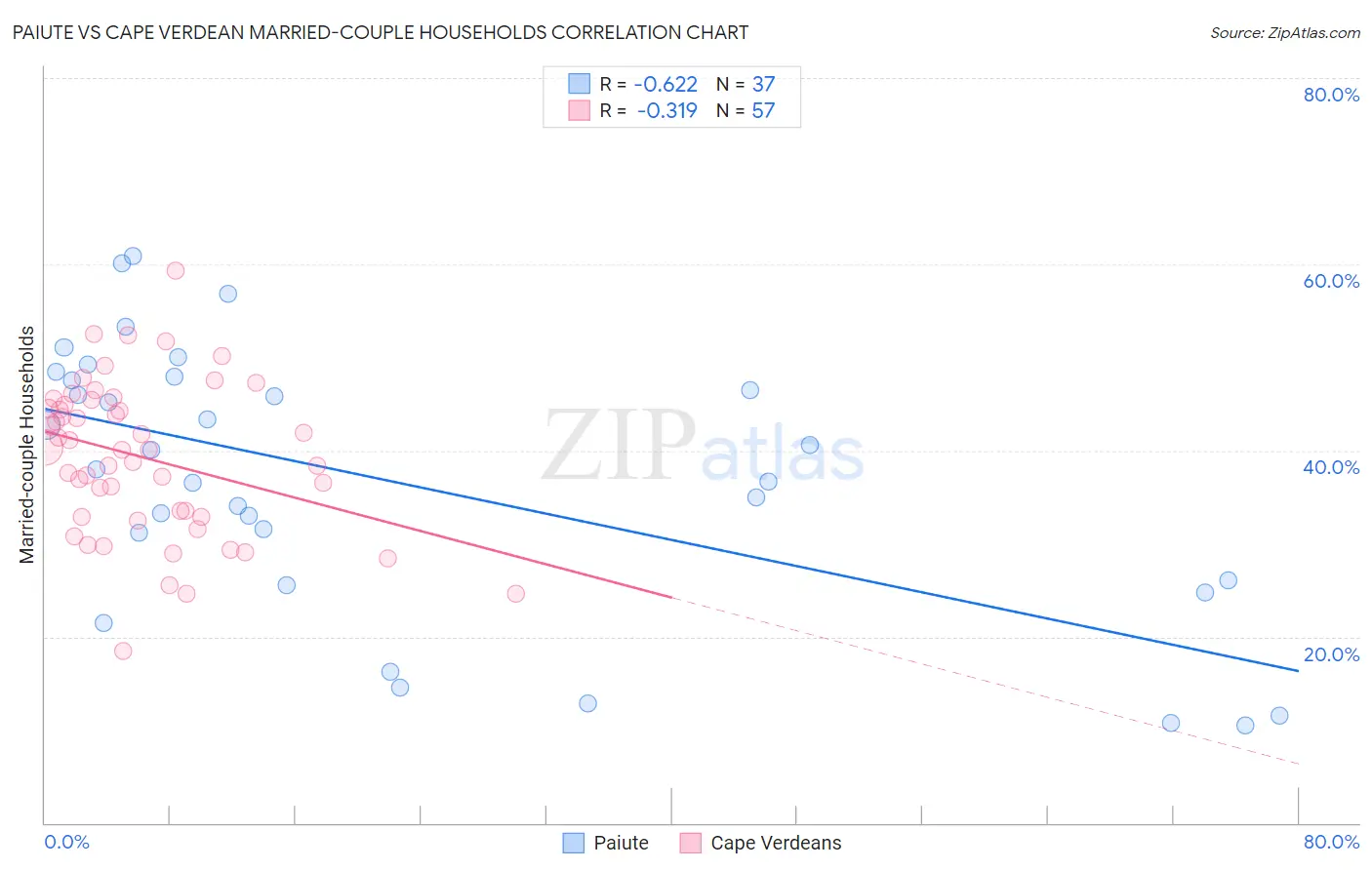 Paiute vs Cape Verdean Married-couple Households