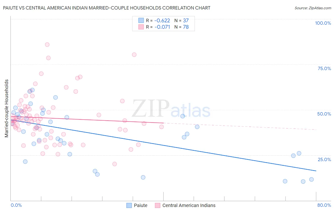 Paiute vs Central American Indian Married-couple Households