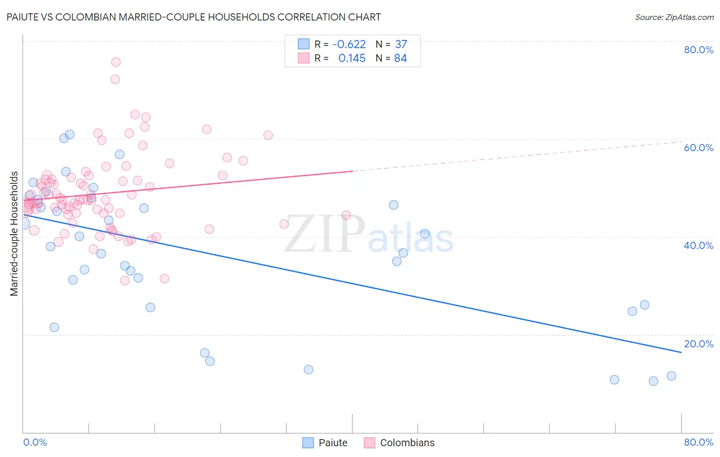 Paiute vs Colombian Married-couple Households