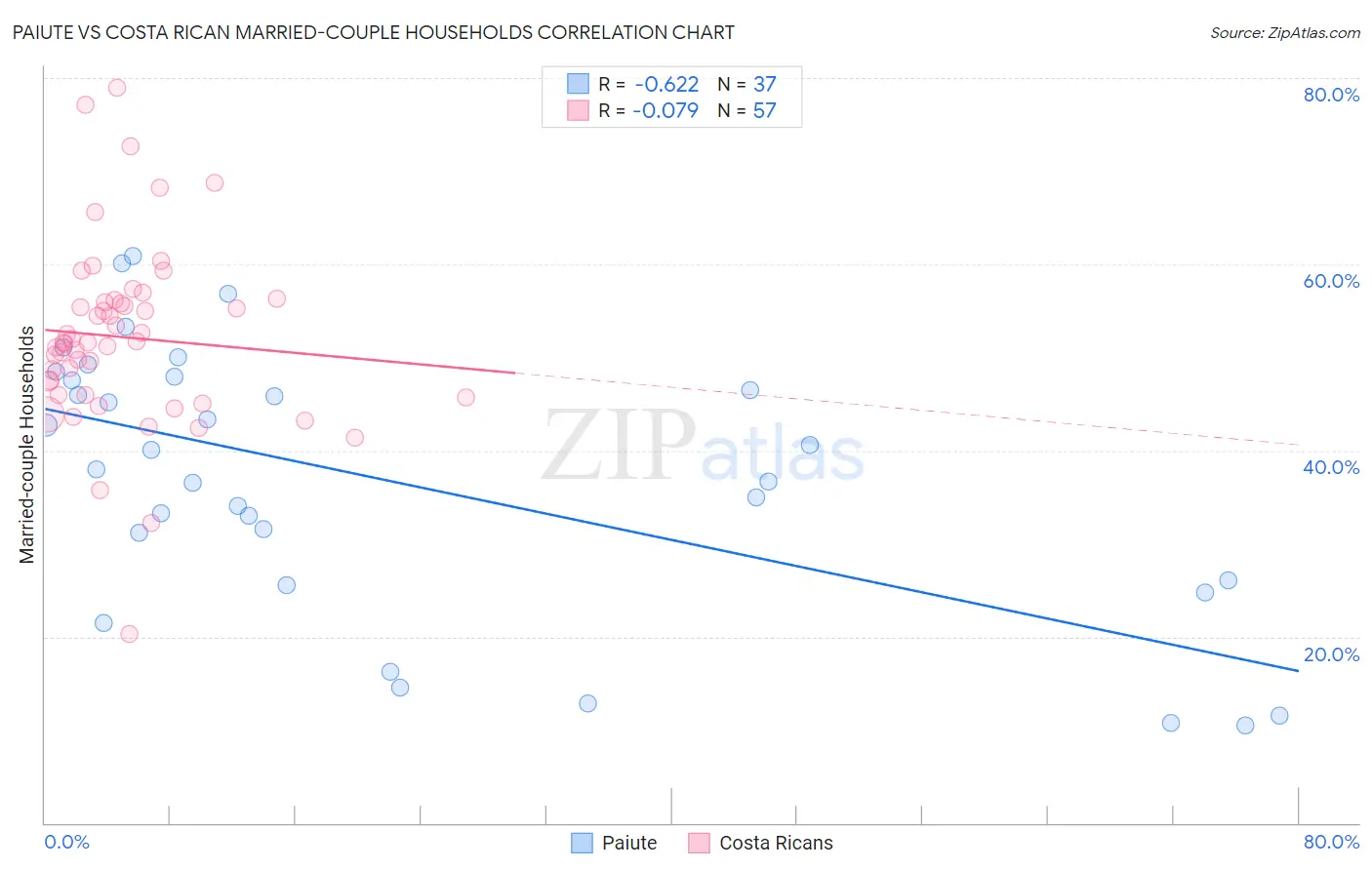 Paiute vs Costa Rican Married-couple Households