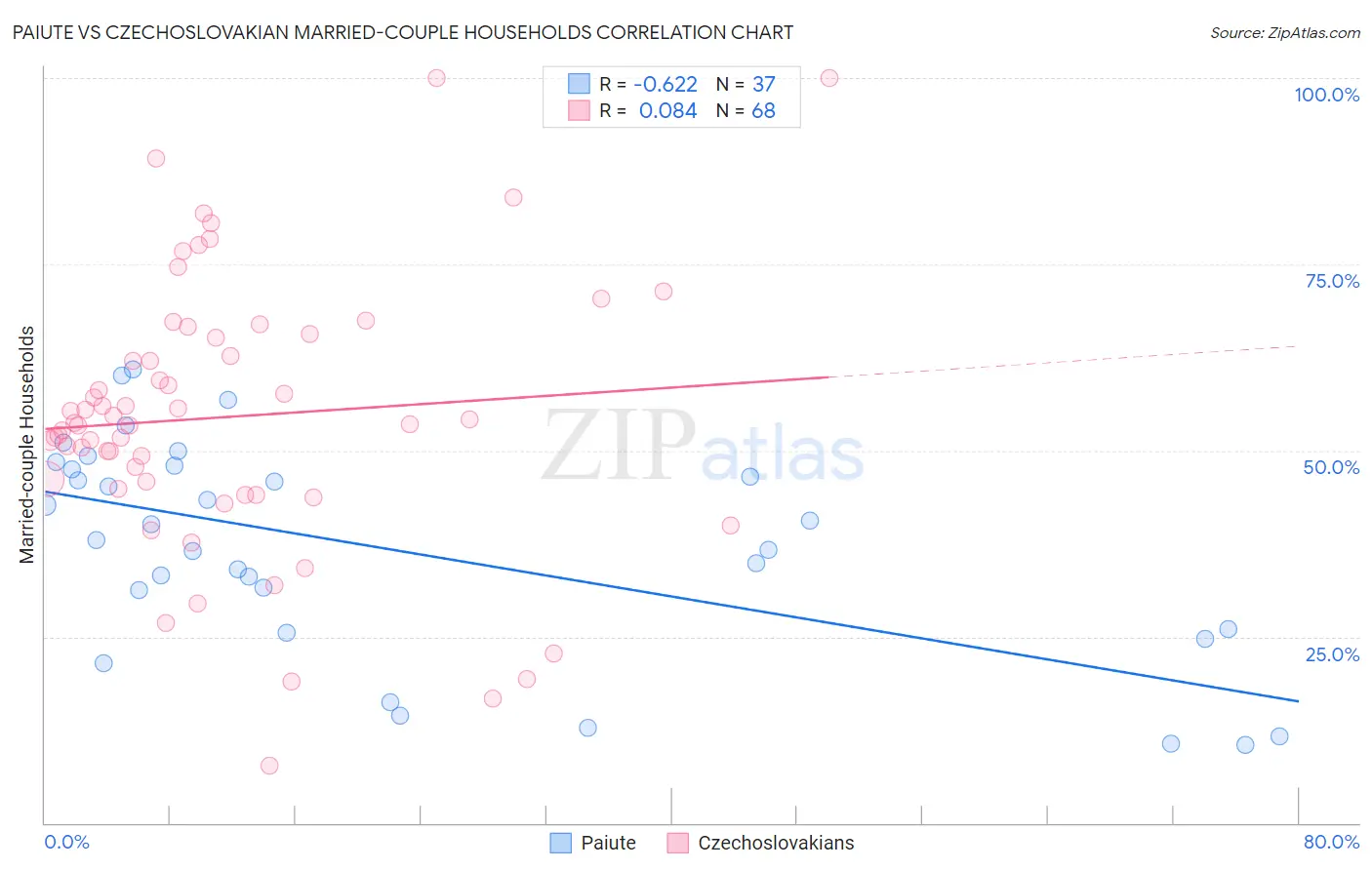 Paiute vs Czechoslovakian Married-couple Households