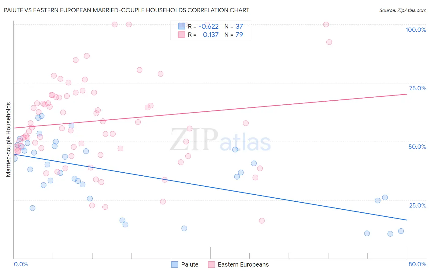 Paiute vs Eastern European Married-couple Households