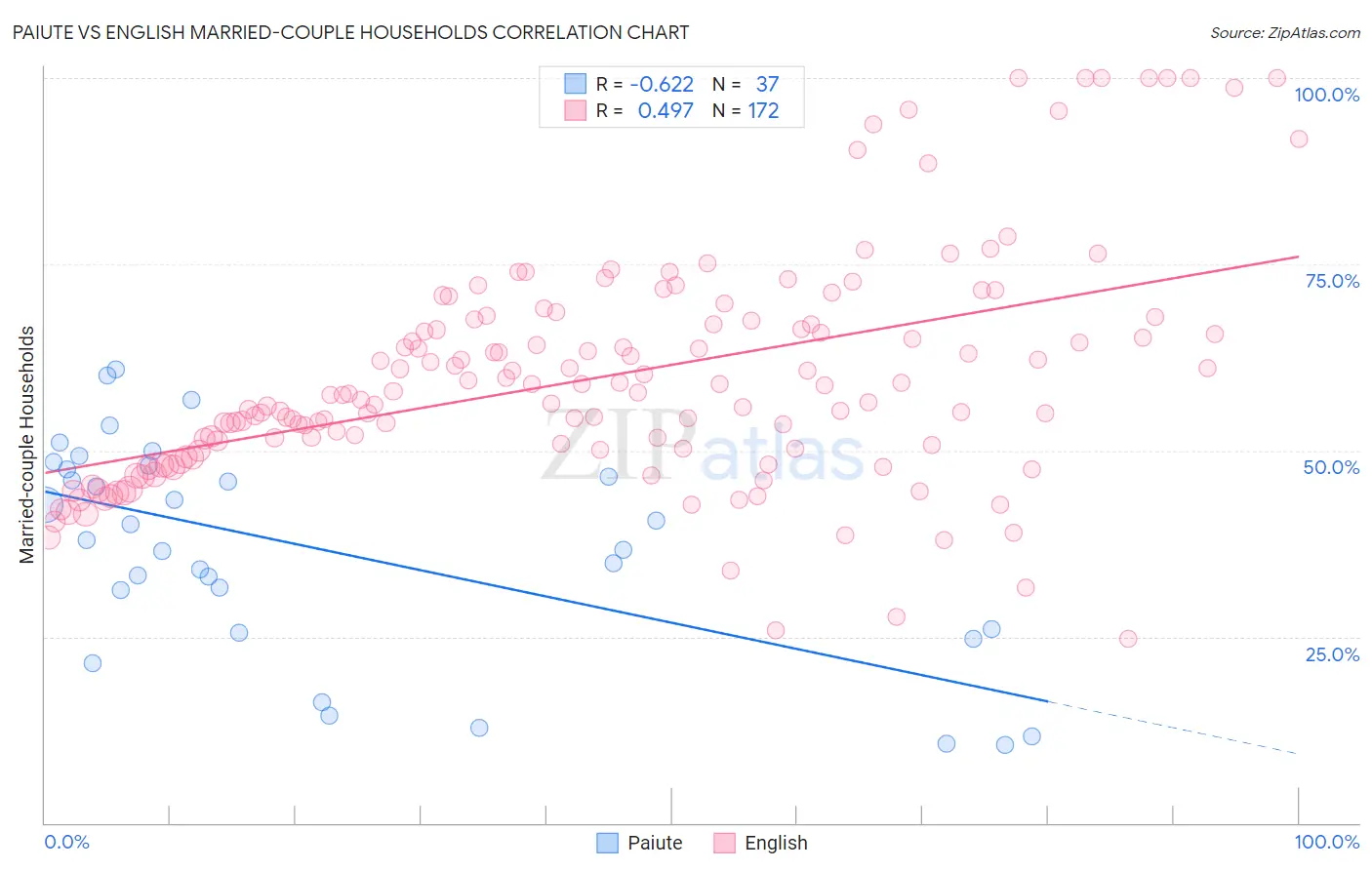 Paiute vs English Married-couple Households
