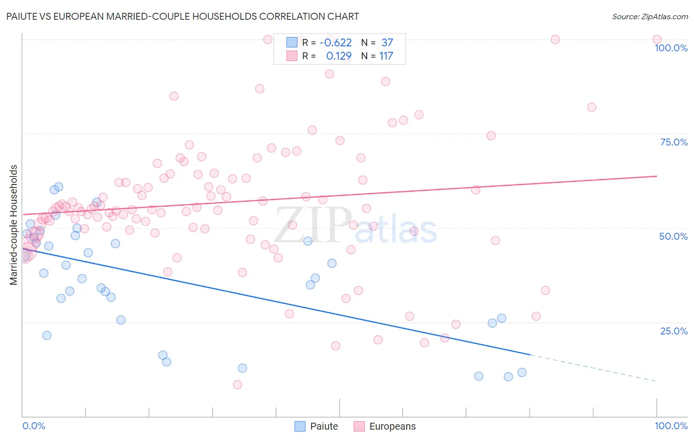 Paiute vs European Married-couple Households