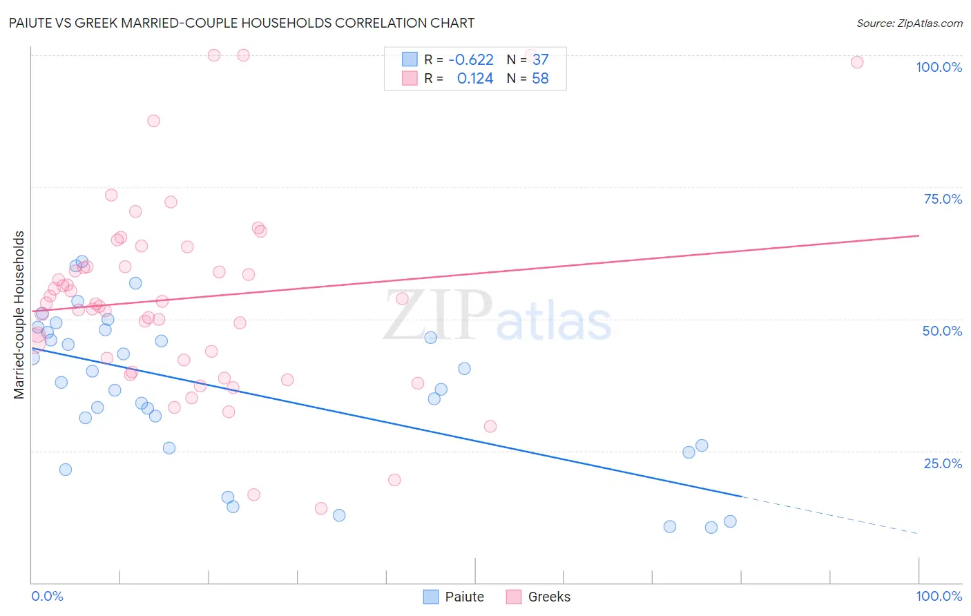Paiute vs Greek Married-couple Households