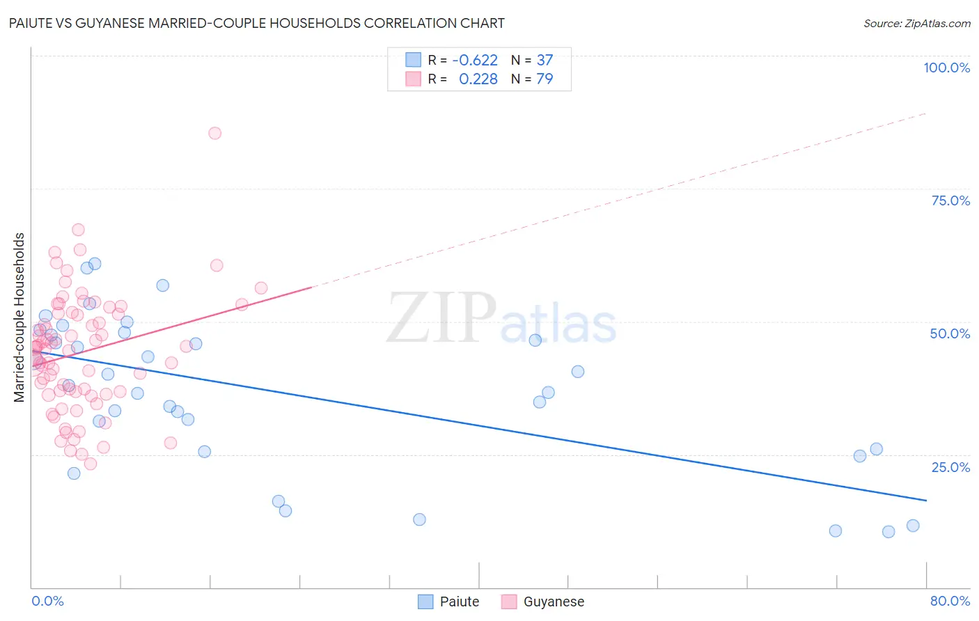 Paiute vs Guyanese Married-couple Households