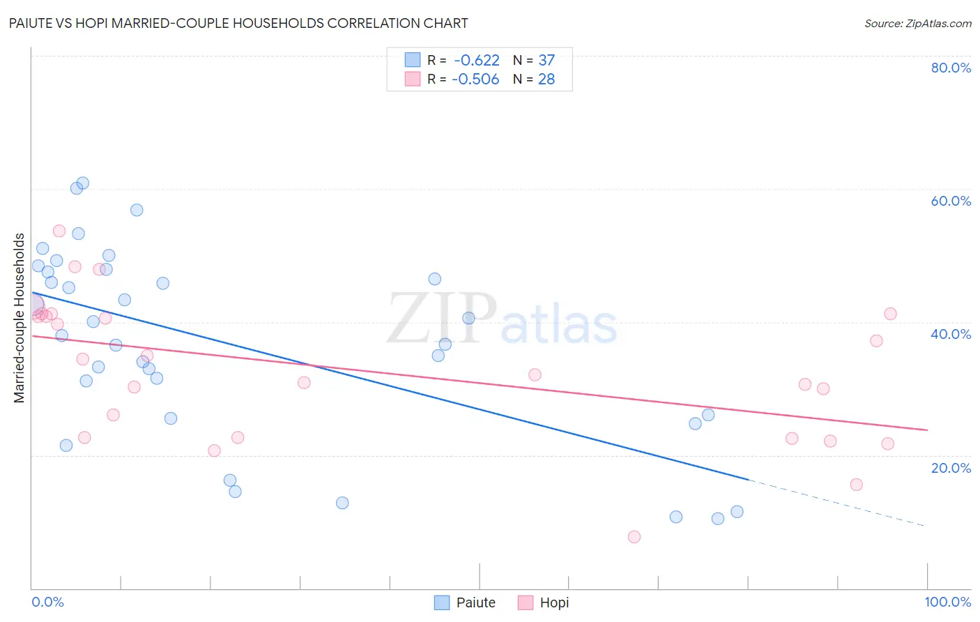 Paiute vs Hopi Married-couple Households