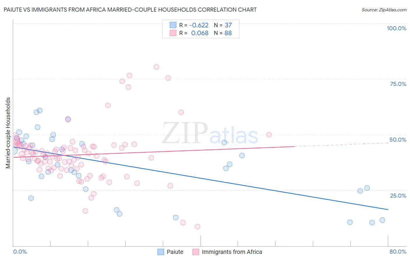 Paiute vs Immigrants from Africa Married-couple Households