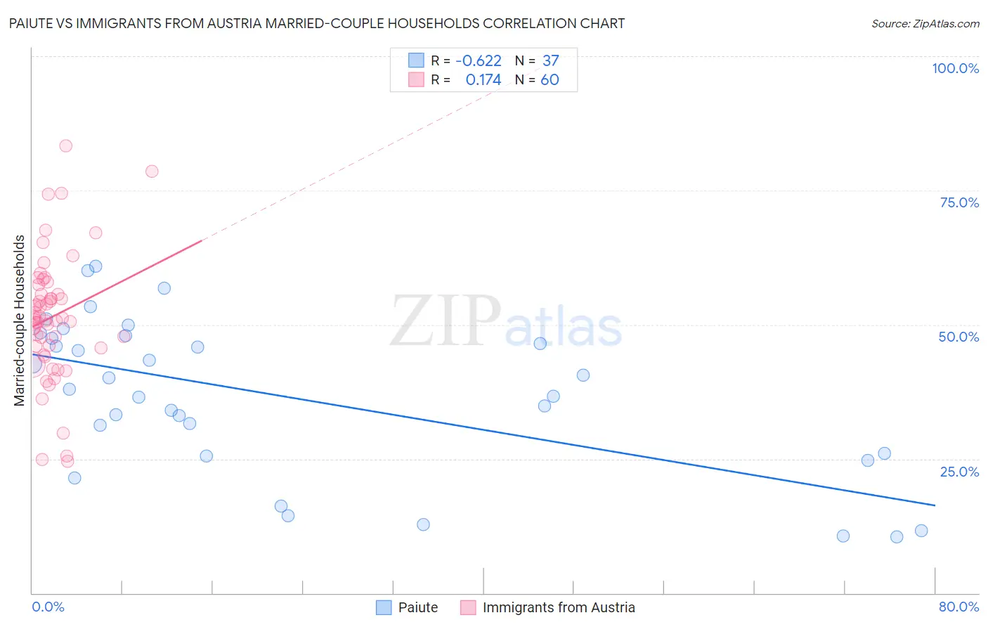 Paiute vs Immigrants from Austria Married-couple Households