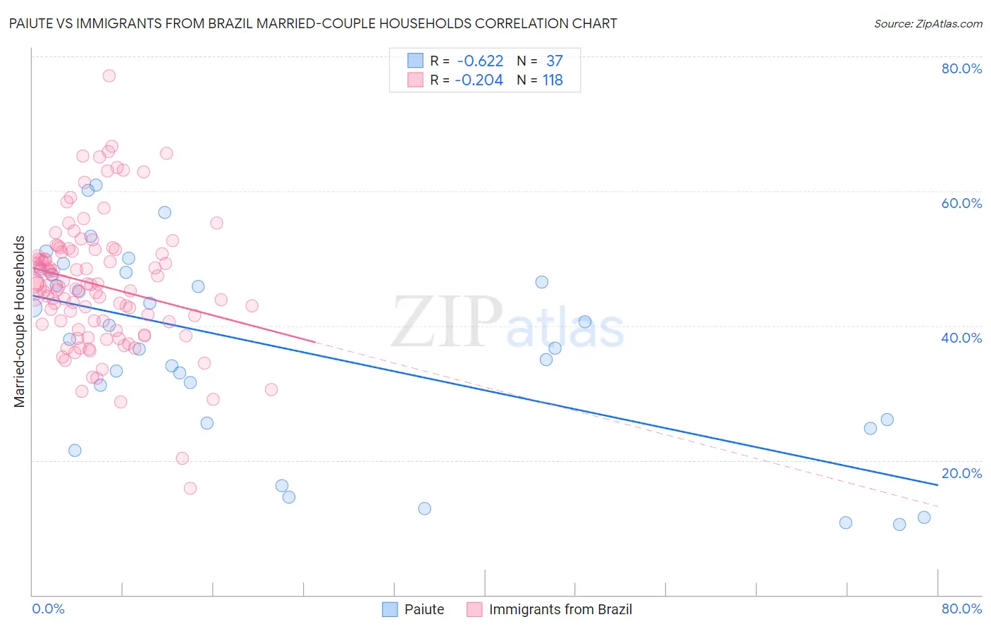 Paiute vs Immigrants from Brazil Married-couple Households